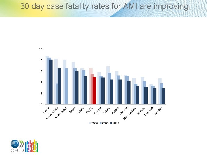 30 day case fatality rates for AMI are improving 