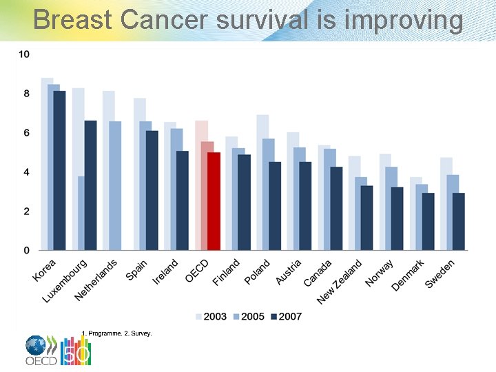 Breast Cancer survival is improving 