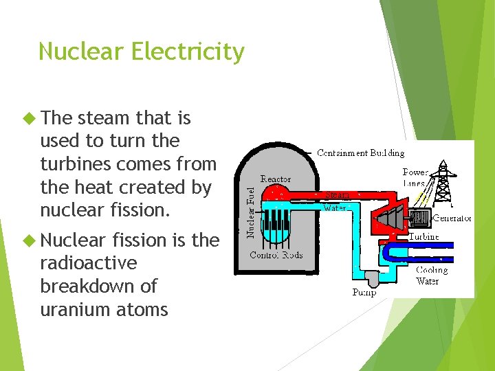 Nuclear Electricity The steam that is used to turn the turbines comes from the