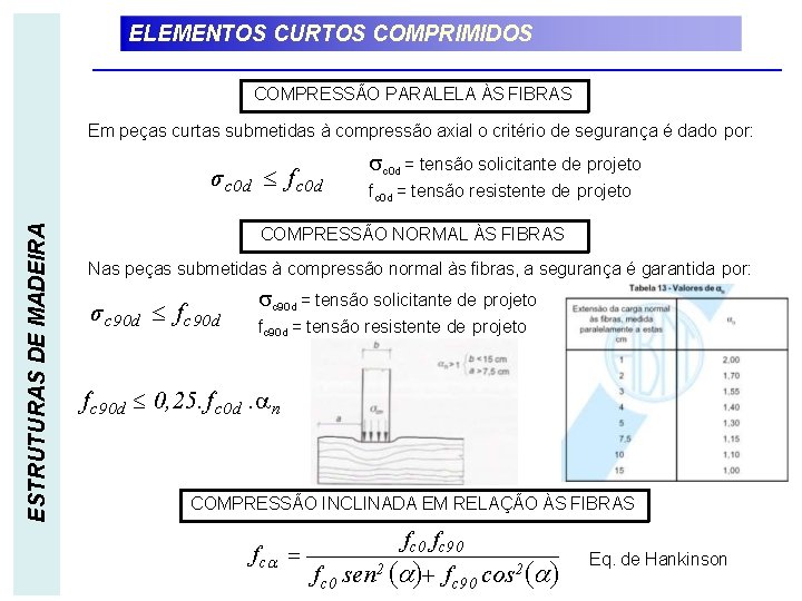 ELEMENTOS CURTOS COMPRIMIDOS COMPRESSÃO PARALELA ÀS FIBRAS Em peças curtas submetidas à compressão axial