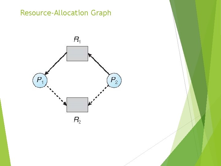 Resource-Allocation Graph 