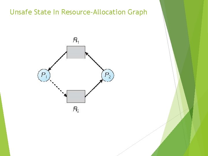 Unsafe State In Resource-Allocation Graph 