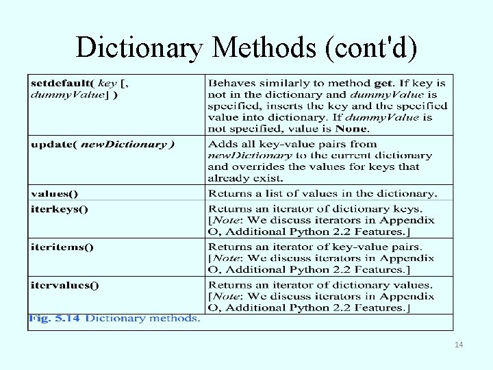 Dictionary Methods (cont'd) 14 
