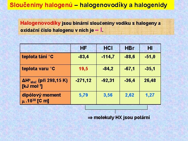 Sloučeniny halogenů – halogenovodíky a halogenidy Halogenovodíky jsou binární sloučeniny vodíku s halogeny a