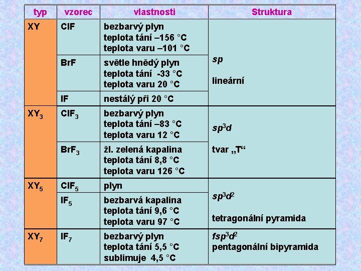 typ XY XY 3 vzorec Cl. F bezbarvý plyn teplota tání – 156 °C