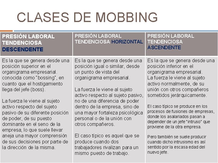 CLASES DE MOBBING PRESIÓN LABORAL TENDENCIOSA DESCENDENTE PRESIÓN LABORAL TENDENCIOSA HORIZONTAL TENDENCIOSA ASCENDENTE Es