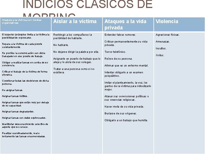 INDICIOS CLÁSICOS DE MOBBING Aislar a la víctima Ataques a la vida Violencia Ataques