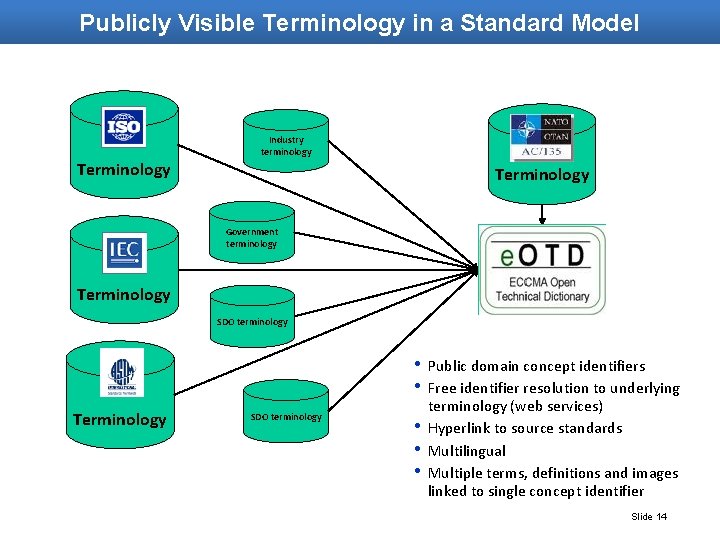 Publicly Visible Terminology in a Standard Model Terminology Industry terminology Terminology Government terminology Terminology