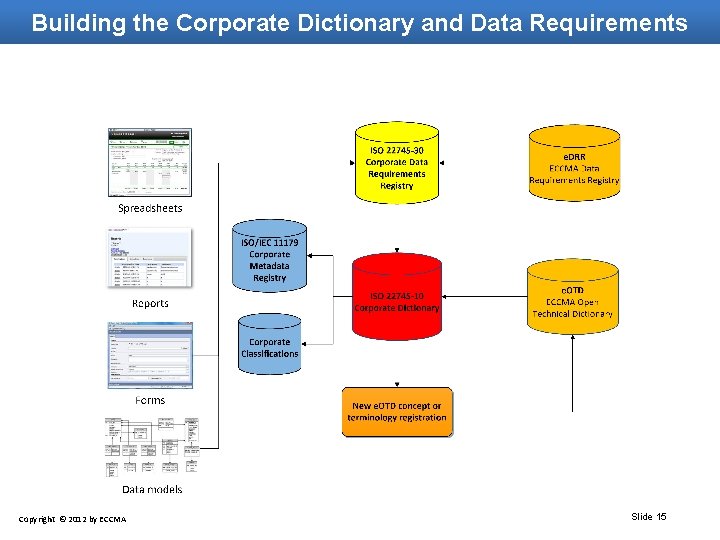 Building the Corporate Dictionary and Data Requirements Copyright © 2012 by ECCMA Slide 15