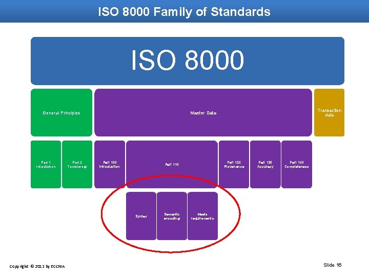 ISO 8000 Family of Standards ISO 8000 General Principles Part 1 Introduction Part 2