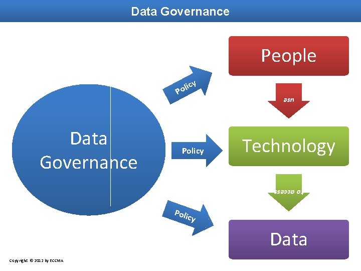 Data Governance People Data Governance Policy use y c i l Po Technology to