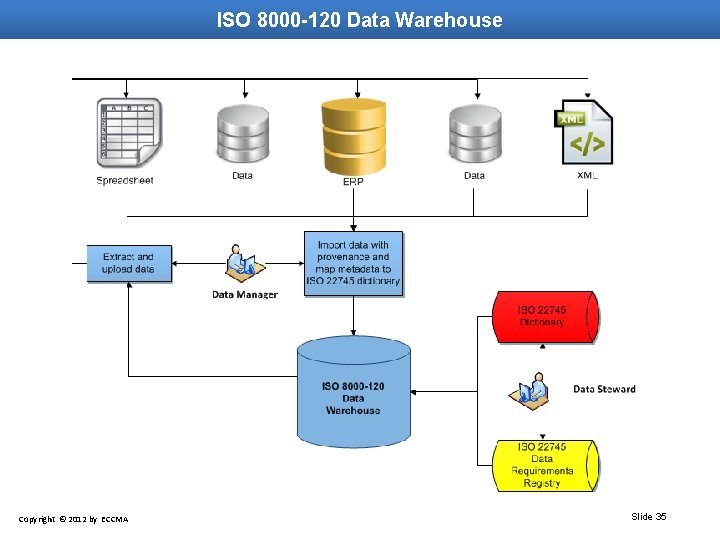 ISO 8000 -120 Data Warehouse Copyright © 2012 by ECCMA Slide 35 