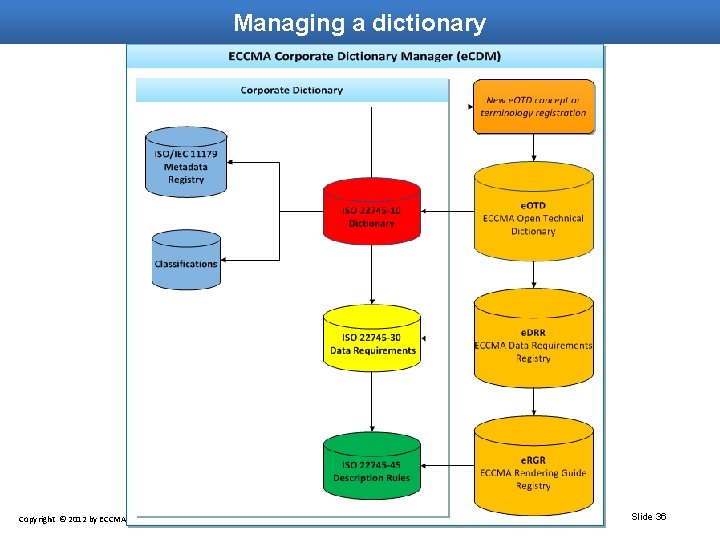 Managing a dictionary Copyright © 2012 by ECCMA Slide 36 