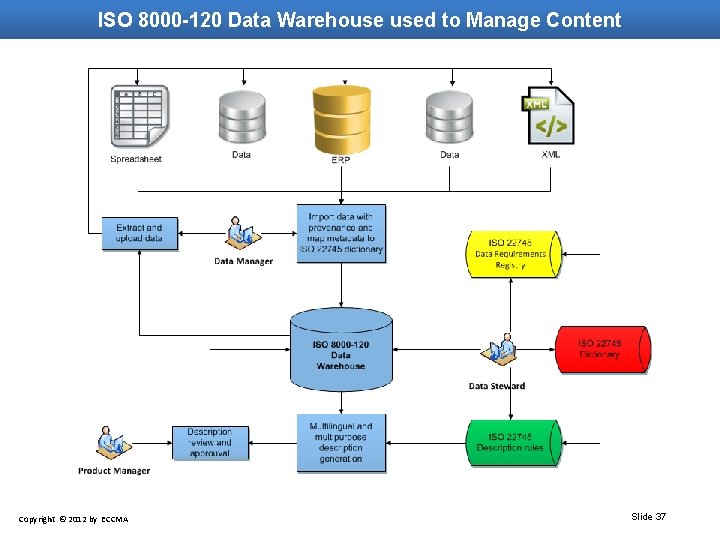 ISO 8000 -120 Data Warehouse used to Manage Content Multilingual Product Descriptions Copyright ©