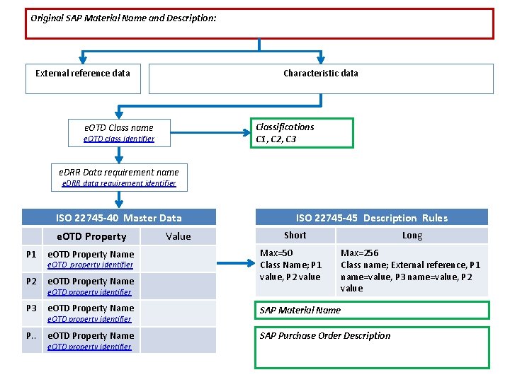 Original SAP Material Name and Description: External reference data Characteristic data Classifications C 1,