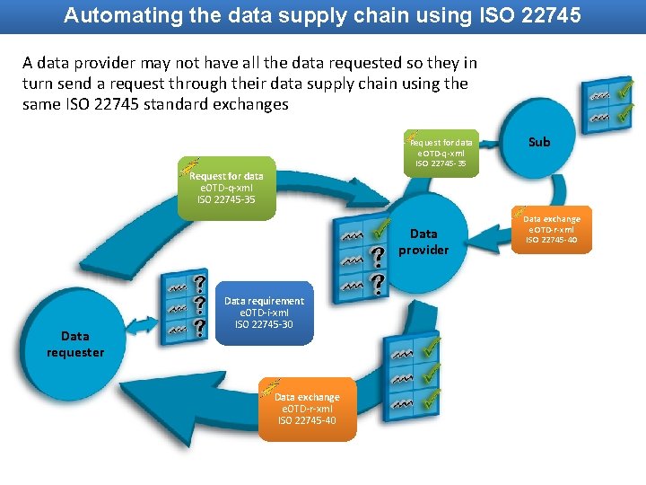 Automating the data supply chain using ISO 22745 A data provider may not have