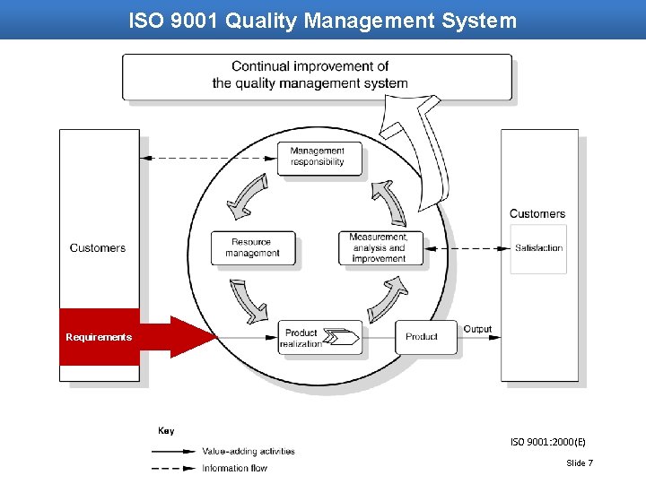 ISO 9001 Quality Management System Requirements ISO 9001: 2000(E) Slide 7 