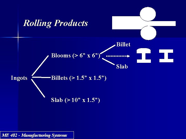 Rolling Products Billet Blooms (> 6” x 6”) Slab Ingots Billets (> 1. 5”