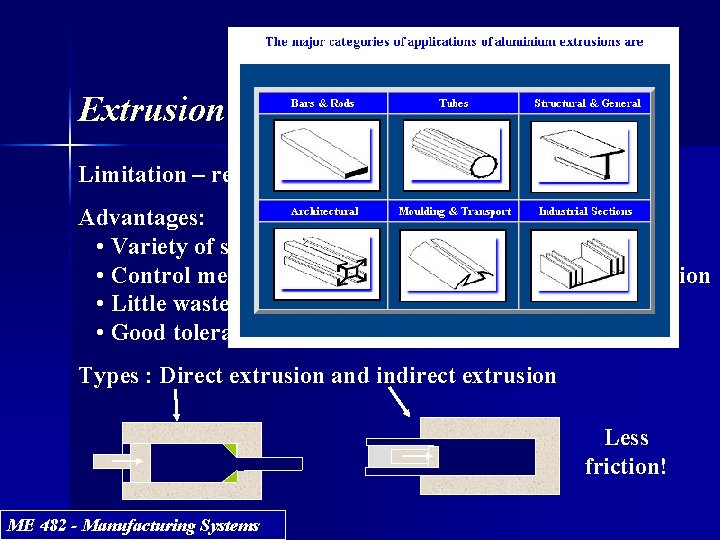 Extrusion Limitation – requires uniform cross-section vs length Advantages: • Variety of shapes •