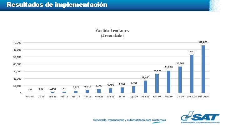 Resultados de implementación Cantidad emisores (Acumulado) 66, 023 70, 000 60, 000 53, 041