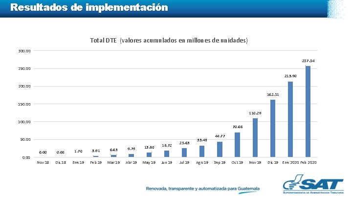 Resultados de implementación Total DTE (valores acumulados en millones de unidades) 300. 00 257.