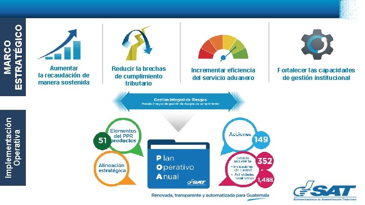 MARCO ESTRATÉGICO Implementación Operativa Aumentar la recaudación de manera sostenida Reducir la brechas de