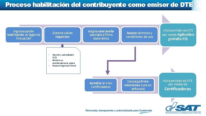 Proceso habilitación del contribuyente como emisor de DTE Ingresa opción habilitación en Agencia Virtual