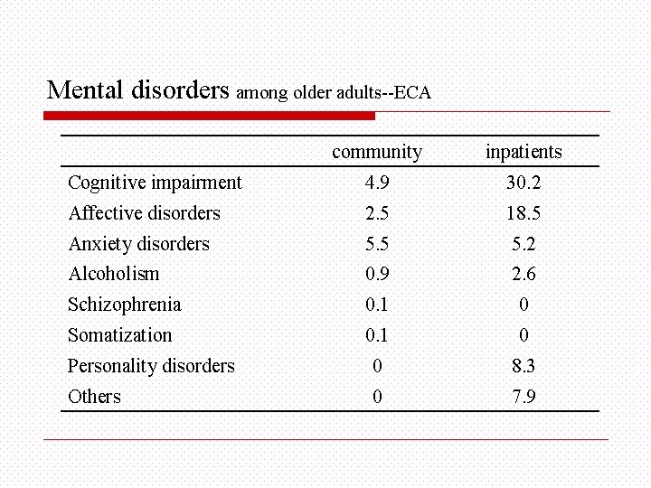 Mental disorders among older adults--ECA community inpatients Cognitive impairment 4. 9 30. 2 Affective