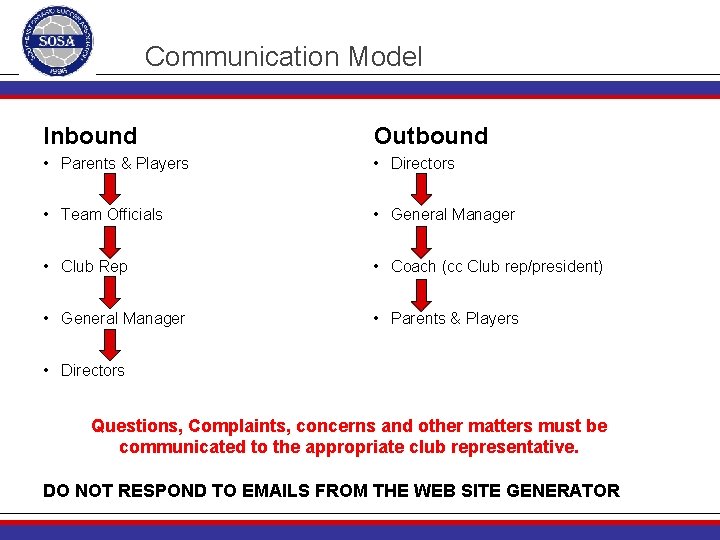 Communication Model Inbound Outbound • Parents & Players • Directors • Team Officials •