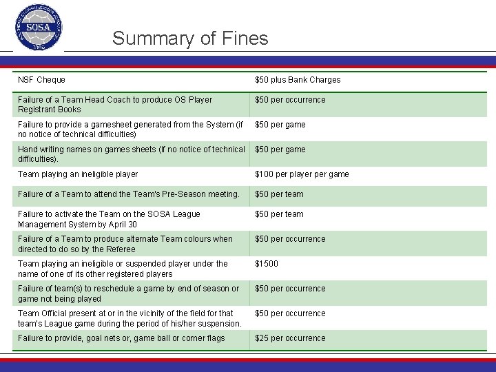 Summary of Fines NSF Cheque $50 plus Bank Charges Failure of a Team Head