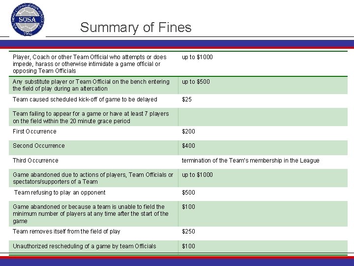 Summary of Fines Player, Coach or other Team Official who attempts or does impede,
