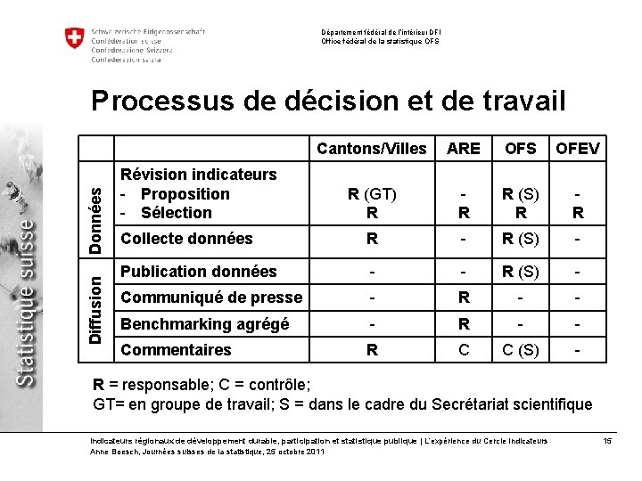 Département fédéral de l’intérieur DFI Office fédéral de la statistique OFS Diffusion Données Processus