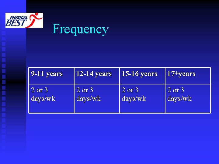 Frequency 9 -11 years 12 -14 years 15 -16 years 17+years 2 or 3