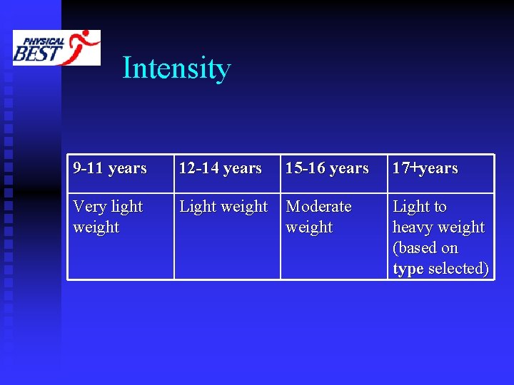 Intensity 9 -11 years 12 -14 years 15 -16 years 17+years Very light weight