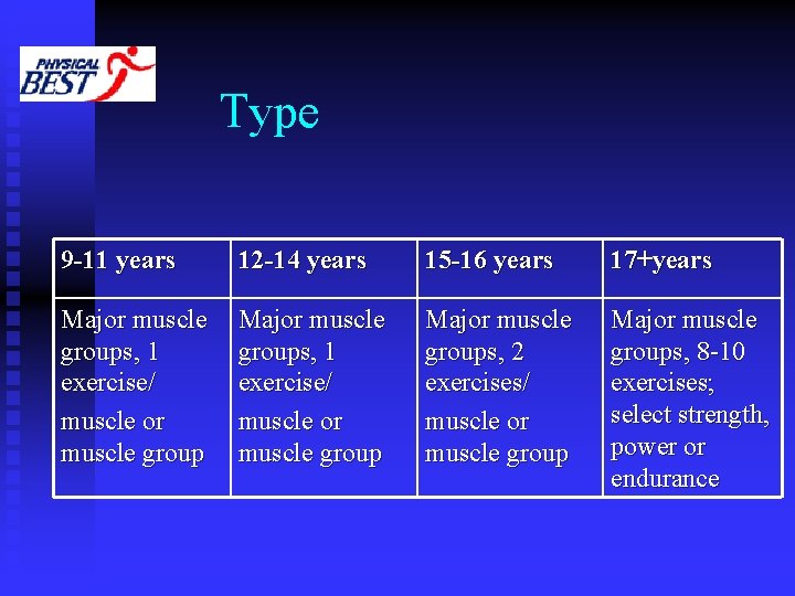 Type 9 -11 years 12 -14 years 15 -16 years 17+years Major muscle groups,