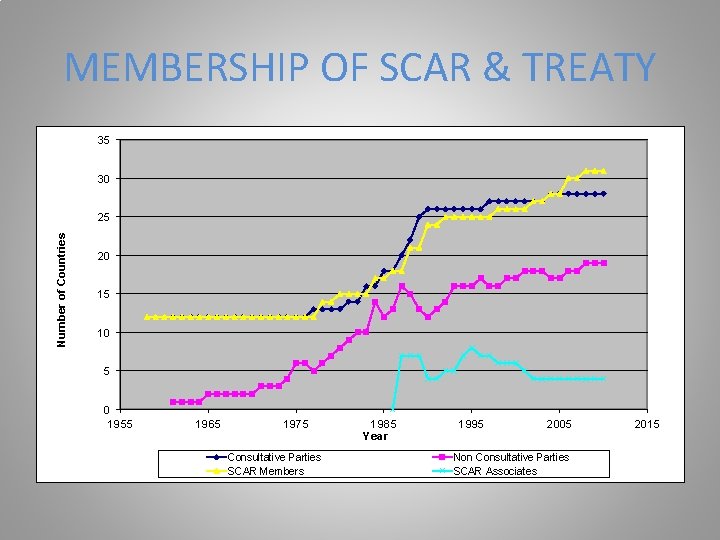 MEMBERSHIP OF SCAR & TREATY 35 30 Number of Countries 25 20 15 10