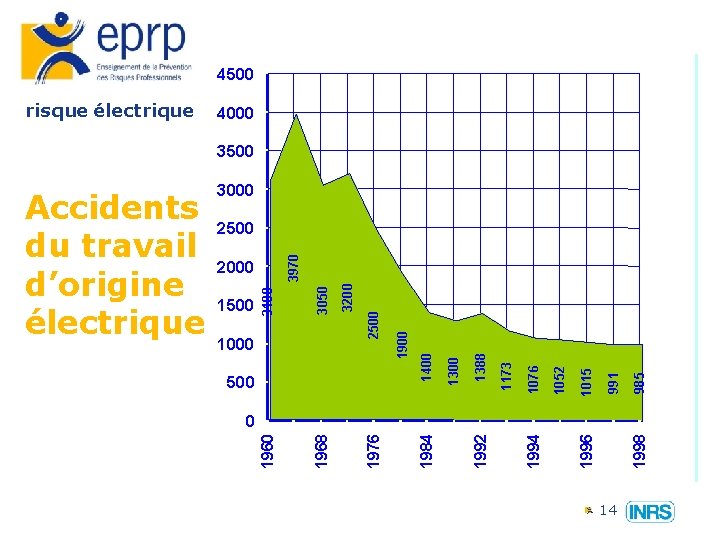 4500 risque électrique 4000 3500 985 991 1015 1052 1076 1173 1388 1300 1400