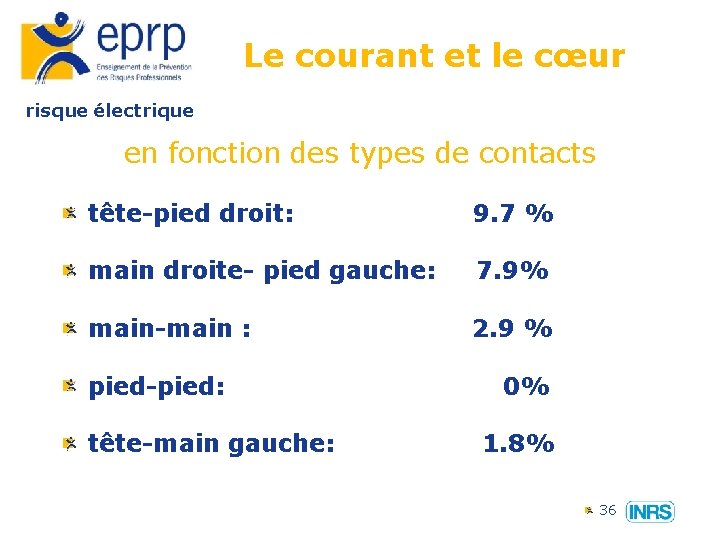 Le courant et le cœur risque électrique en fonction des types de contacts tête-pied