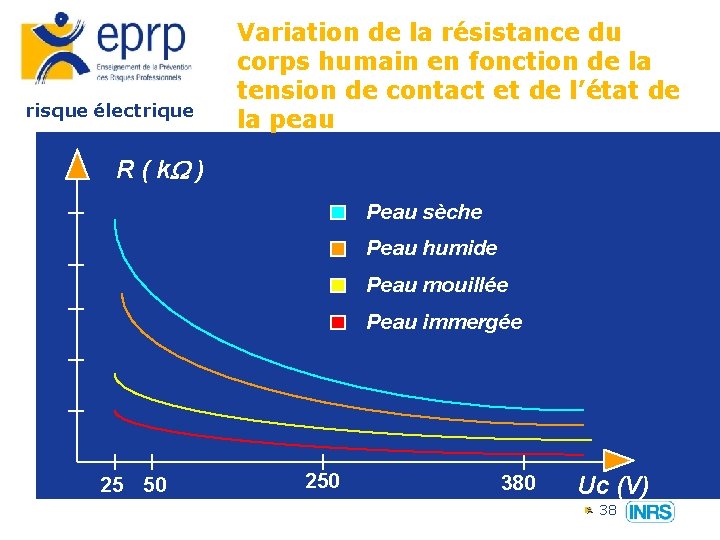 risque électrique Variation de la résistance du corps humain en fonction de la tension