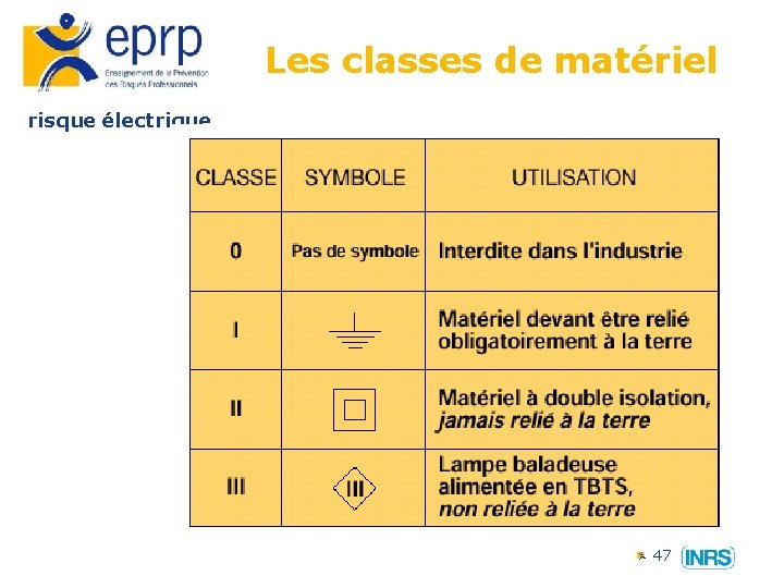 Les classes de matériel risque électrique 47 