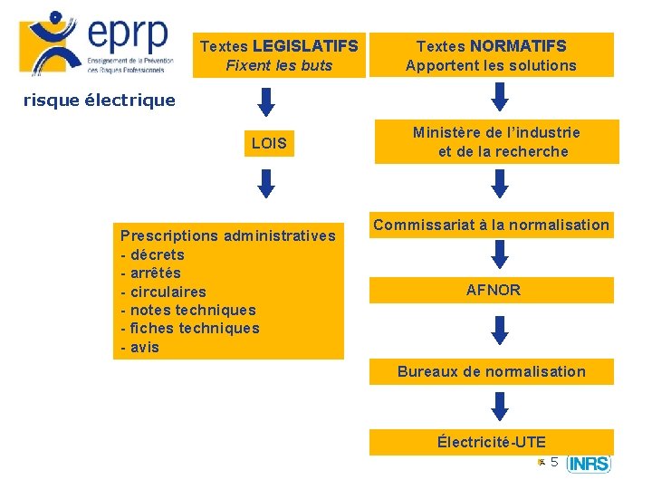 Textes LEGISLATIFS Fixent les buts Textes NORMATIFS Apportent les solutions risque électrique LOIS Prescriptions