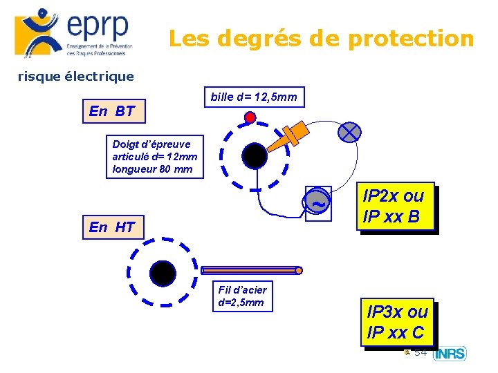 Les degrés de protection risque électrique En BT bille d= 12, 5 mm Doigt