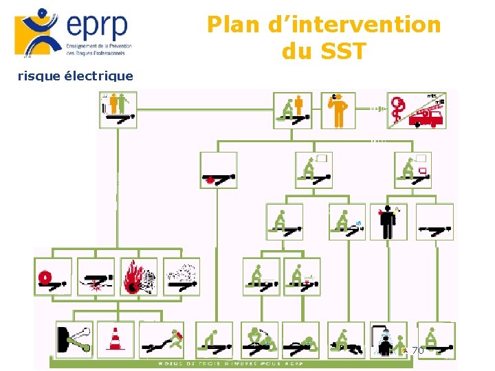 Plan d’intervention du SST risque électrique 70 