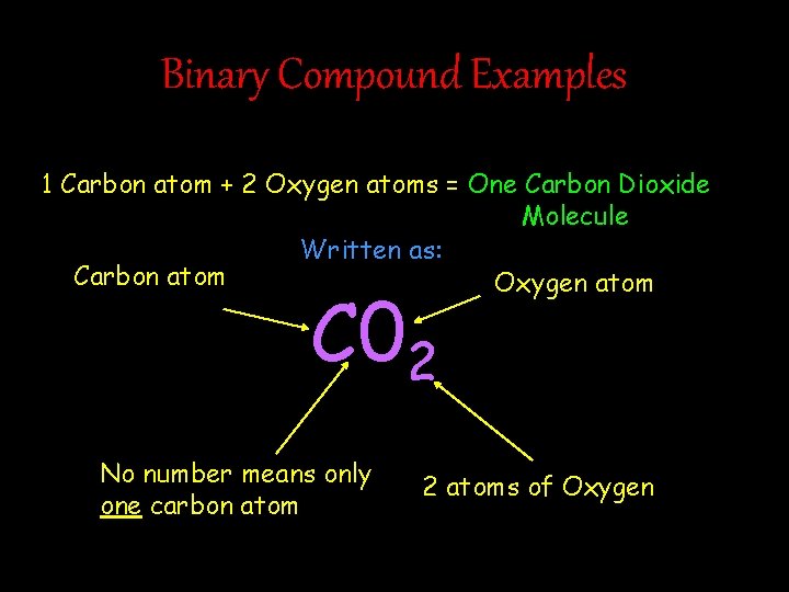 Binary Compound Examples 1 Carbon atom + 2 Oxygen atoms = One Carbon Dioxide