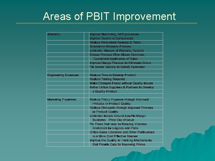 Areas of PBIT Improvement 