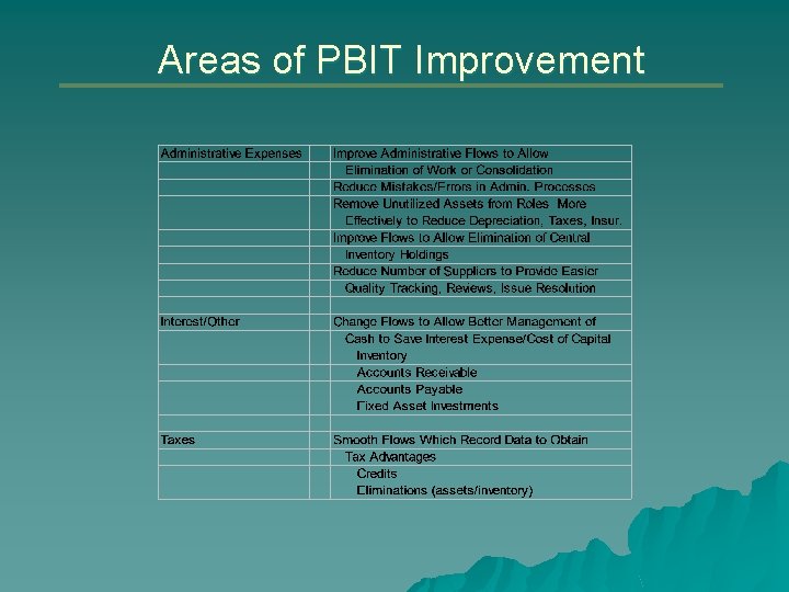 Areas of PBIT Improvement 