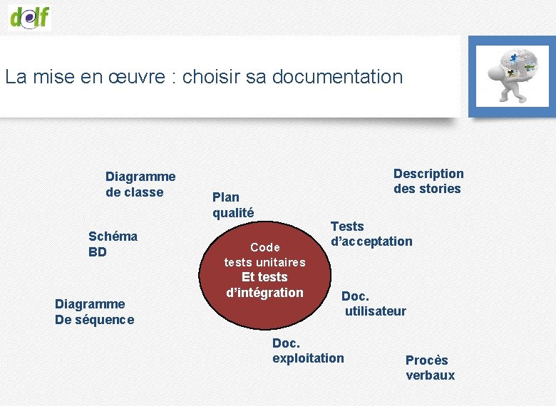 La mise en œuvre : choisir sa documentation Diagramme de classe Schéma BD Diagramme