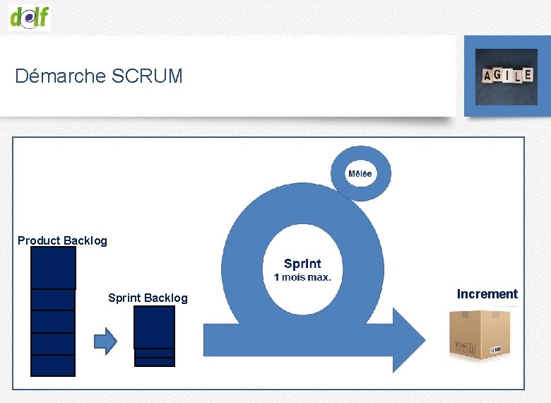 Démarche SCRUM Product Backlog Sprint Backlog Increment 