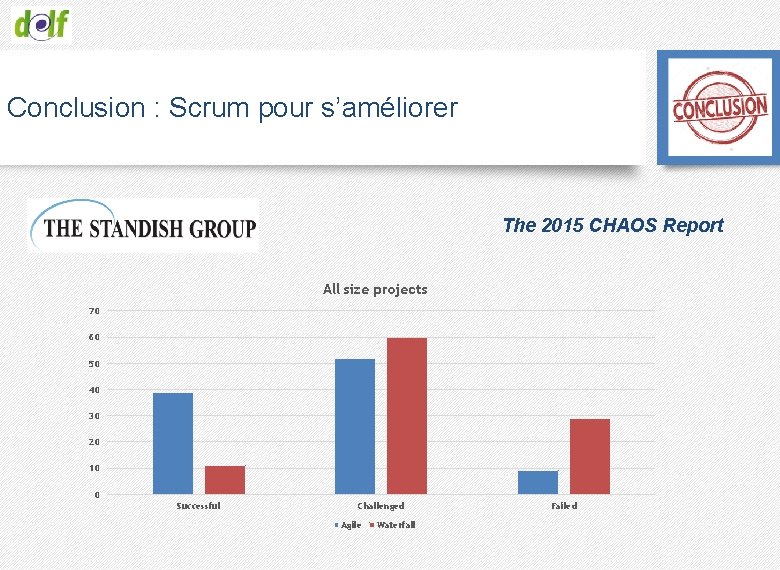 Conclusion : Scrum pour s’améliorer The 2015 CHAOS Report All size projects 70 60