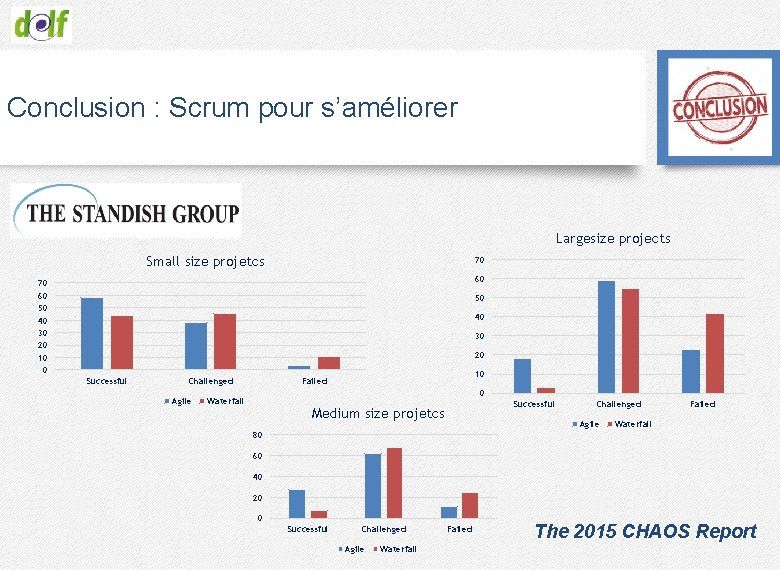 Conclusion : Scrum pour s’améliorer Largesize projects Small size projetcs 70 60 50 40